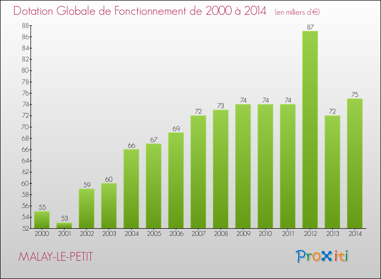 Evolution du montant de la Dotation Globale de Fonctionnement pour la commune de MALAY-LE-PETIT de 2000 à 2014 Evolution du montant de la Dotation Globale de Fonctionnement pour MALAY-LE-PETIT de 2000 à 2014
