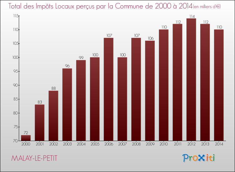 Evolution des Impôts Locaux pour la commune de MALAY-LE-PETIT de 2000 à 2014 Evolution des Impôts Locaux pour MALAY-LE-PETIT de 2000 à 2014