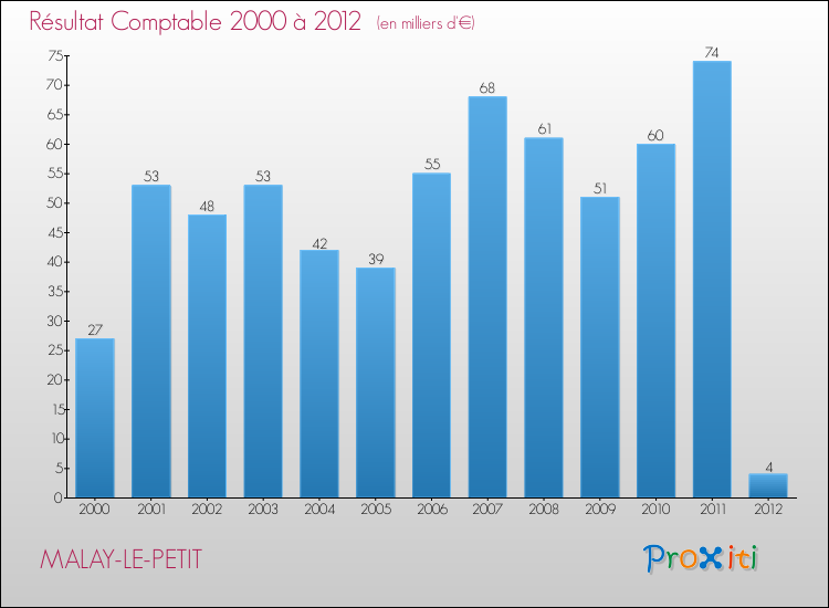 Evolution du résultat comptable pour la commune de MALAY-LE-PETIT de 2000 à 2012 Evolution du résultat comptable pour MALAY-LE-PETIT de 2000 à 2012