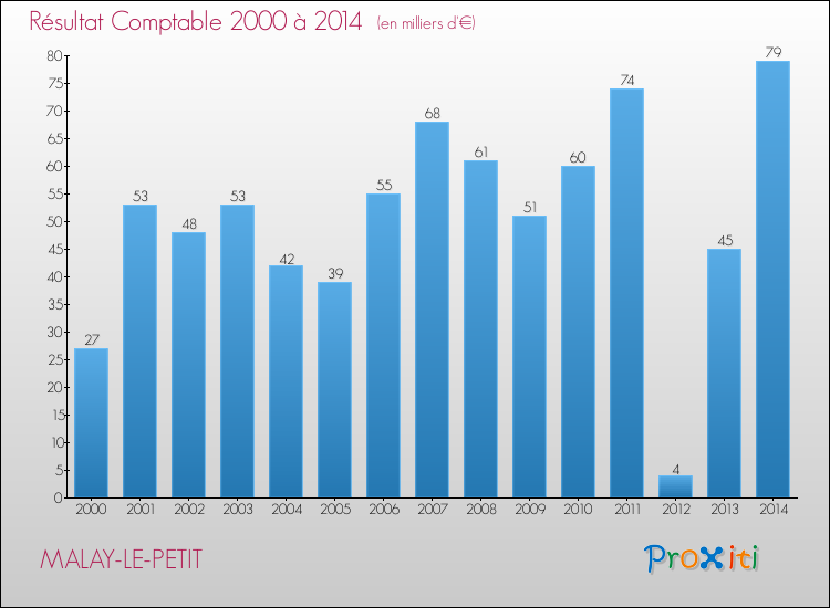 Evolution du résultat comptable pour la commune de MALAY-LE-PETIT de 2000 à 2014 Evolution du résultat comptable pour MALAY-LE-PETIT de 2000 à 2014