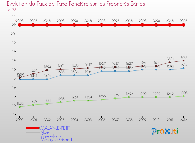 Evolution du taux de la taxe foncière sur le bati pour MALAY-LE-PETIT et les communes proches de 2000 à 2012 Comparaison des taux de taxe foncière sur le bati pour MALAY-LE-PETIT et les communes voisines de 2000 à 2012