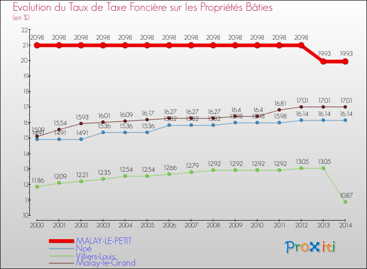 Evolution du taux de la taxe foncière sur le bati pour MALAY-LE-PETIT et les communes proches de 2000 à 2014 Comparaison des taux de taxe foncière sur le bati pour MALAY-LE-PETIT et les communes voisines de 2000 à 2014