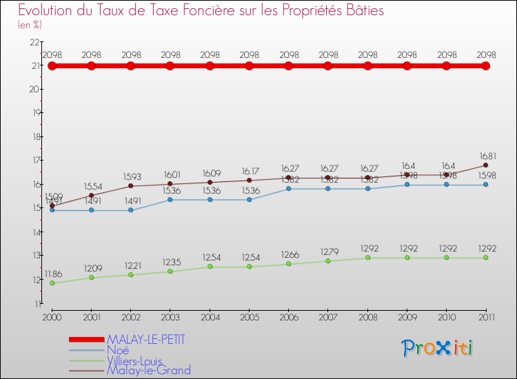 Evolution du taux de la taxe foncière sur le bati pour MALAY-LE-PETIT et les communes proches Comparaison des taux de taxe foncière sur le bati pour MALAY-LE-PETIT et les communes voisines