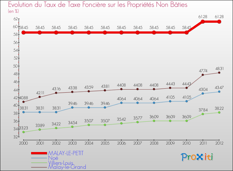 Evolution du taux de la taxe foncière sur les immeubles et terrains non batis pour MALAY-LE-PETIT et les communes proches de 2000 à 2012 Comparaison des taux de la taxe foncière sur les immeubles et terrains non batis pour MALAY-LE-PETIT et les communes voisines de 2000 à 2012