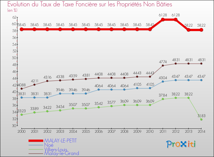 Evolution du taux de la taxe foncière sur les immeubles et terrains non batis pour MALAY-LE-PETIT et les communes proches de 2000 à 2014 Comparaison des taux de la taxe foncière sur les immeubles et terrains non batis pour MALAY-LE-PETIT et les communes voisines de 2000 à 2014