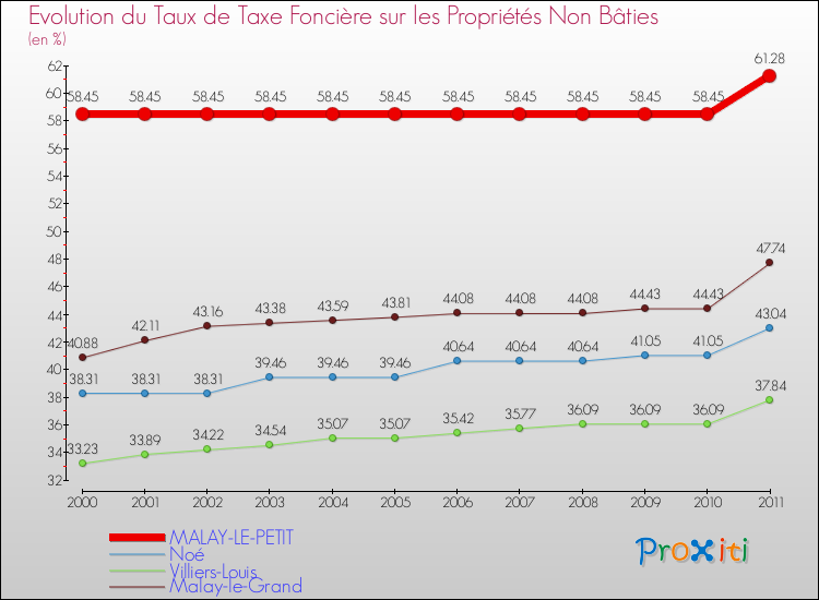 Evolution du taux de la taxe foncière sur les immeubles et terrains non batis pour MALAY-LE-PETIT et les communes proches Comparaison des taux de la taxe foncière sur les immeubles et terrains non batis pour MALAY-LE-PETIT et les communes voisines