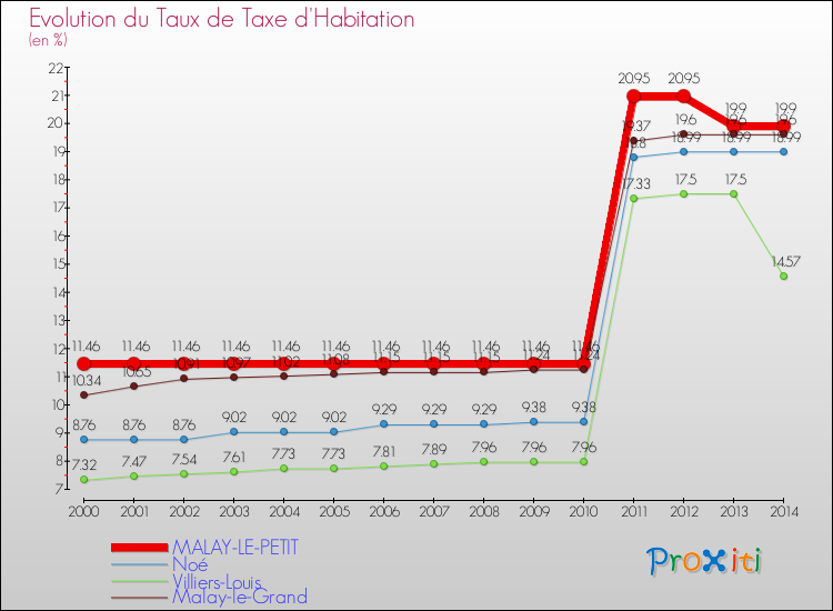 Evolution du taux de la taxe d'habitation pour MALAY-LE-PETIT et les communes proches de 2000 à 2014 Comparaison des taux de la taxe d'habitation pour MALAY-LE-PETIT et les communes voisines de 2000 à 2014