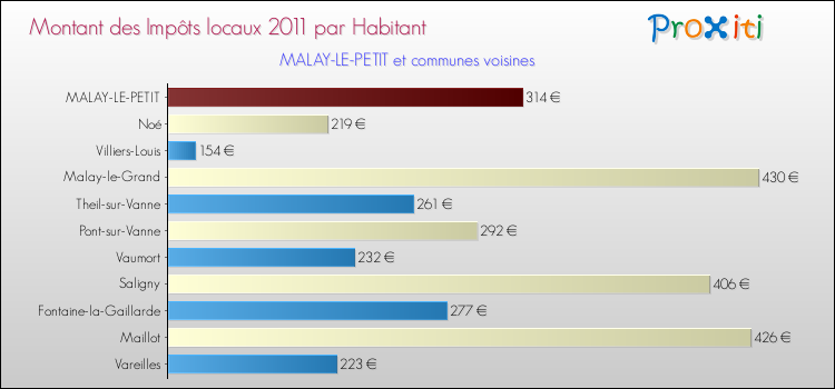 Montant des impôts locaux par Habitant pour MALAY-LE-PETIT et les communes proches Comparaison des impôts locaux par habitant pour MALAY-LE-PETIT et les communes voisines