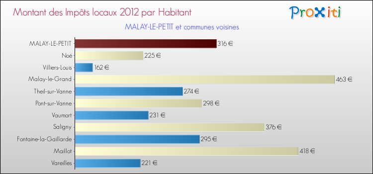Montant des impôts locaux par Habitant pour MALAY-LE-PETIT et les communes proches Comparaison des impôts locaux par habitant pour MALAY-LE-PETIT et les communes voisines