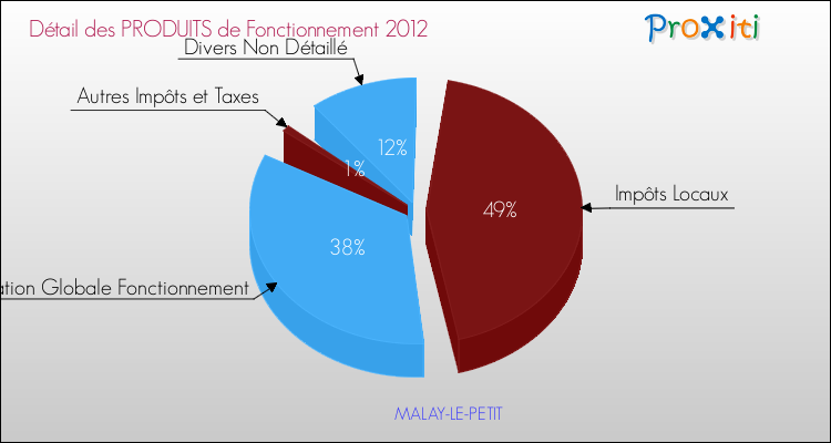 Décomposition du Budget de Fonctionnement 2012 de la commune de MALAY-LE-PETIT Budget de Fonctionnement 2012 pour la commune de MALAY-LE-PETIT