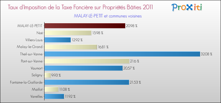 Taux d'imposition de la taxe foncière sur le bati 2011 pour MALAY-LE-PETIT et les communes proches Comparaison des taux d'imposition de la taxe foncière sur le bati 2011 pour MALAY-LE-PETIT et les communes voisines
