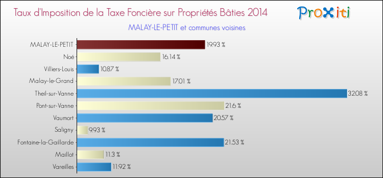 Taux d'imposition de la taxe foncière sur le bati 2014 pour MALAY-LE-PETIT et les communes proches Comparaison des taux d'imposition de la taxe foncière sur le bati 2014 pour MALAY-LE-PETIT et les communes voisines