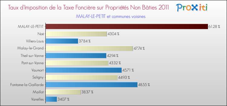 Taux d'imposition de la taxe foncière sur les immeubles et terrains non batis 2011 pour MALAY-LE-PETIT et les communes proches Comparaison des taux d'imposition de la taxe foncière sur les immeubles et terrains non batis 2011 pour MALAY-LE-PETIT et les communes voisines