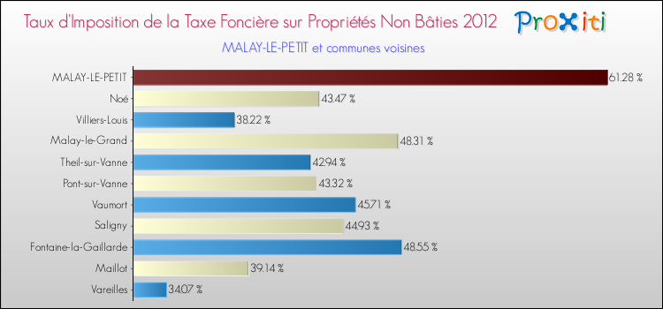 Taux d'imposition de la taxe foncière sur les immeubles et terrains non batis 2012 pour MALAY-LE-PETIT et les communes proches Comparaison des taux d'imposition de la taxe foncière sur les immeubles et terrains non batis 2012 pour MALAY-LE-PETIT et les communes voisines
