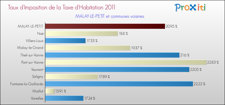 Taux d'imposition de la taxe d'habitation 2011 pour MALAY-LE-PETIT et les communes proches Comparaison des taux d'imposition de la taxe d'habitation 2011 pour MALAY-LE-PETIT et les communes voisines