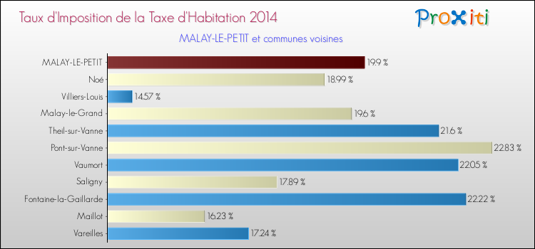 Taux d'imposition de la taxe d'habitation 2014 pour MALAY-LE-PETIT et les communes proches Comparaison des taux d'imposition de la taxe d'habitation 2014 pour MALAY-LE-PETIT et les communes voisines