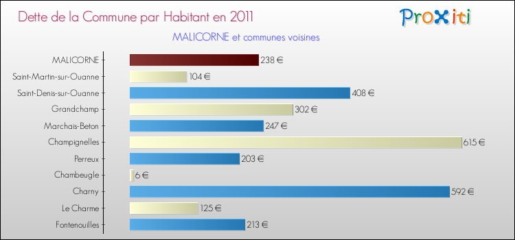 Dette par habitant de la commune en 2011 pour MALICORNE et les communes proches Comparaison de la dette par habitant de la commune en 2011 pour MALICORNE et les communes voisines