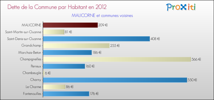 Dette par habitant de la commune en 2012 pour MALICORNE et les communes proches Comparaison de la dette par habitant de la commune en 2012 pour MALICORNE et les communes voisines