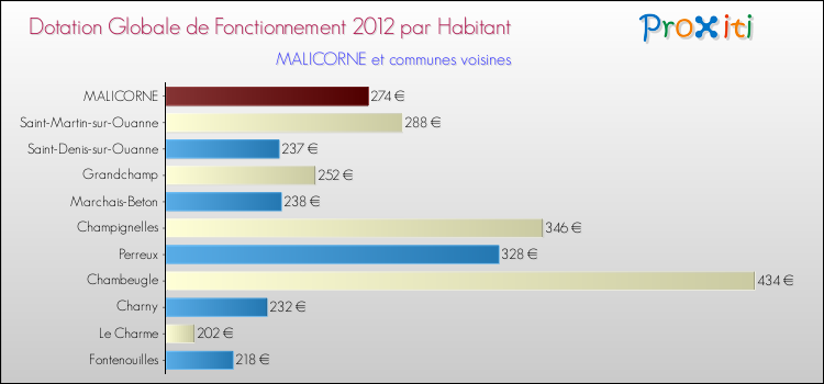 Montant des dotations globales de fonctionnement DGF par Habitant pour MALICORNE et les communes proches Comparaison des des dotations globales de fonctionnement DGF par habitant pour MALICORNE et les communes voisines