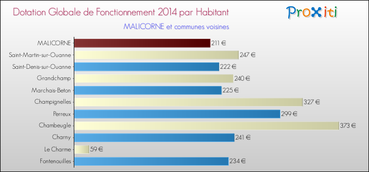 Montant des dotations globales de fonctionnement DGF par Habitant pour MALICORNE et les communes proches en 2014. Comparaison des des dotations globales de fonctionnement DGF par habitant pour MALICORNE et les communes voisines en 2014.