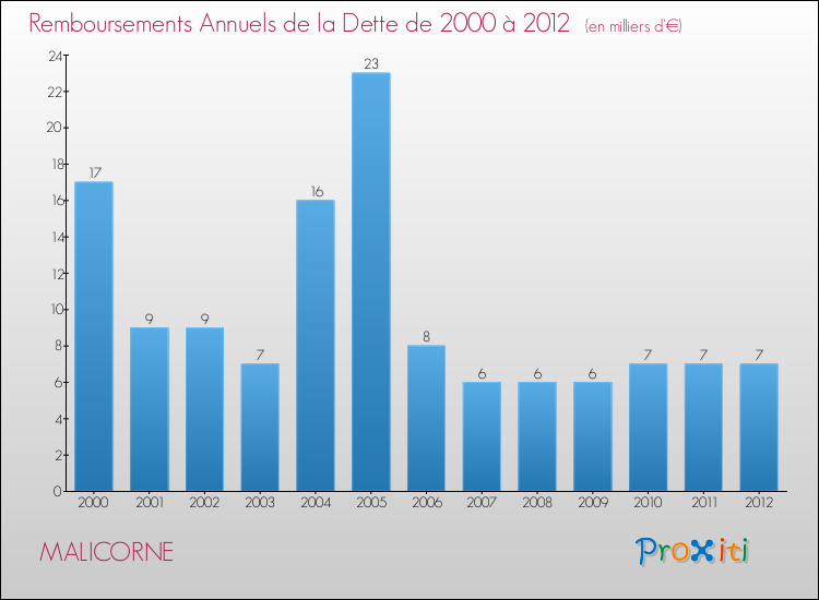 Evolution de l'annuité de la dette pour la commune de MALICORNE de 2000 à 2012 Annuités de la dette pour MALICORNE de 2000 à 2012