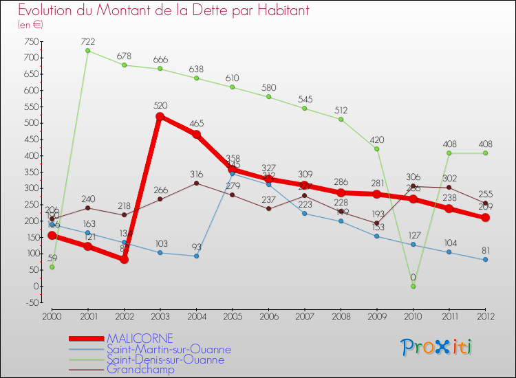 Evolution de la dette par habitant pour la commune de MALICORNE et les communes proches de 2000 à 2012 Comparaison de la dette par habitant pour MALICORNE et les communes voisines de 2000 à 2012