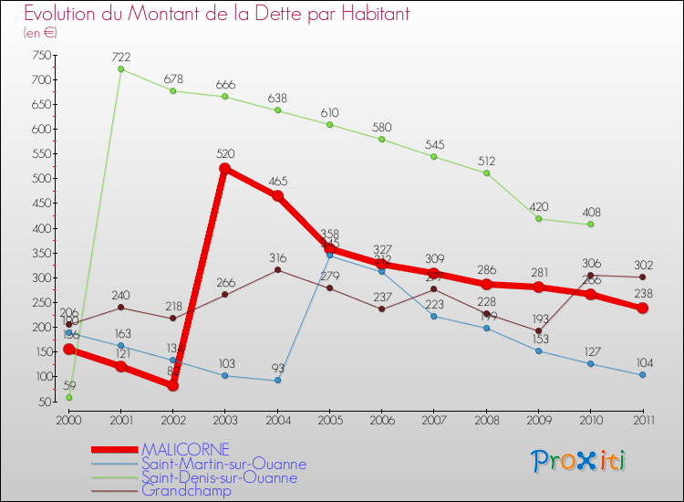 Evolution de la dette par habitant pour la commune de MALICORNE et les communes proches Comparaison de la dette par habitant pour MALICORNE et les communes voisines