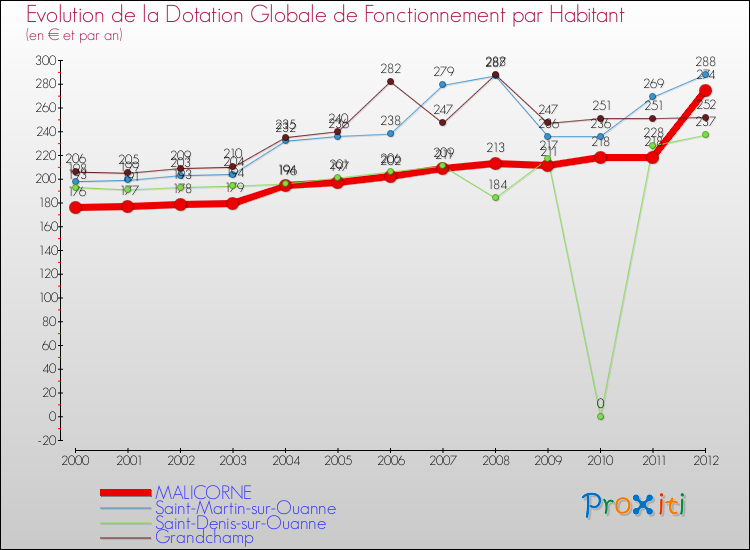 Evolution et montant de la dotation globale de fonctionnement par Habitant pour MALICORNE et les communes proches Comparaison des dotations globales de fonctionnement par habitant pour MALICORNE et les communes voisines