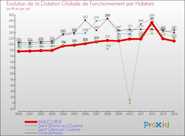 Evolution et montant de la dotation globale de fonctionnement par Habitant pour MALICORNE et les communes proches de 2000 à 2014. Comparaison des dotations globales de fonctionnement par habitant pour MALICORNE et les communes voisines de 2000 à 2014.
