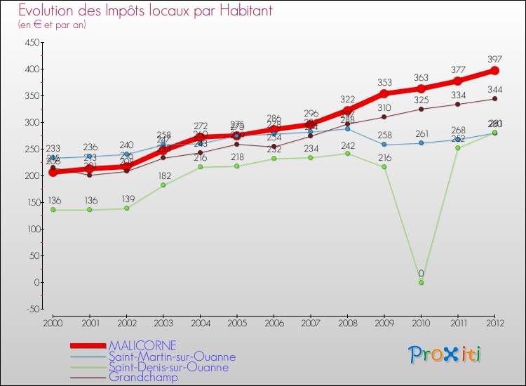 Evolution et montant des impôts locaux par Habitant pour MALICORNE et les communes proches Comparaison des impôts locaux par habitant pour MALICORNE et les communes voisines