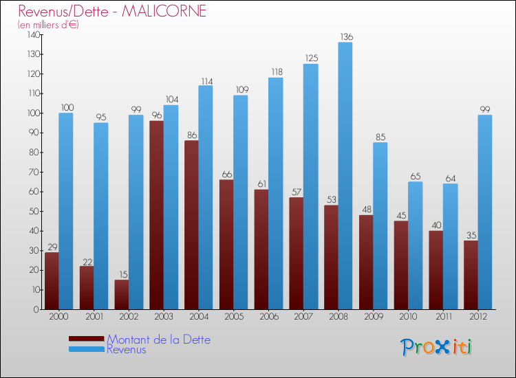Evolution comparée de la dette et des revenus pour la commune de MALICORNE de 2000 à 2012 Comparaison de la dette et des revenus pour MALICORNE de 2000 à 2012