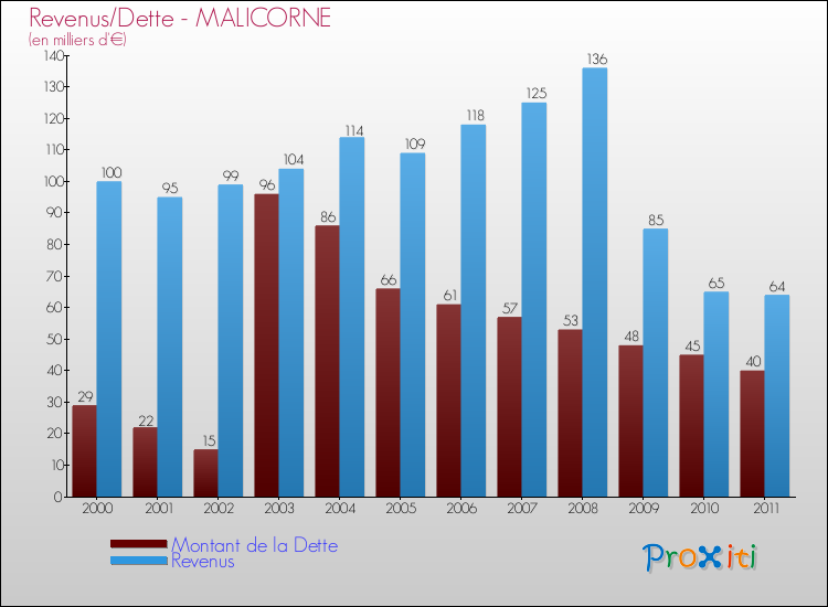 Evolution comparée de la dette et des revenus pour la commune de MALICORNE de 2000 à 2011 Comparaison de la dette et des revenus pour MALICORNE de 2000 à 2011