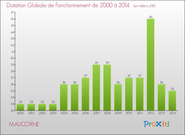 Evolution du montant de la Dotation Globale de Fonctionnement pour la commune de MALICORNE de 2000 à 2014 Evolution du montant de la Dotation Globale de Fonctionnement pour MALICORNE de 2000 à 2014