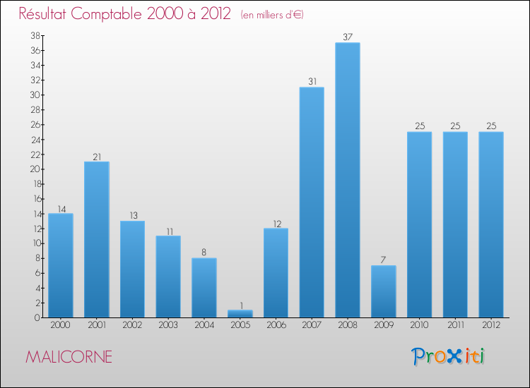 Evolution du résultat comptable pour la commune de MALICORNE de 2000 à 2012 Evolution du résultat comptable pour MALICORNE de 2000 à 2012