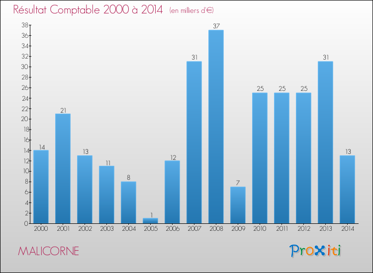 Evolution du résultat comptable pour la commune de MALICORNE de 2000 à 2014 Evolution du résultat comptable pour MALICORNE de 2000 à 2014