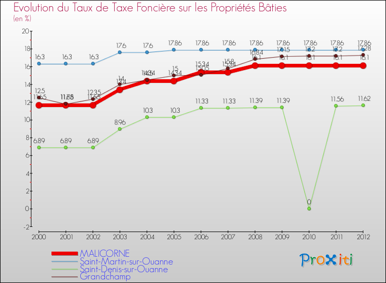 Evolution du taux de la taxe foncière sur le bati pour MALICORNE et les communes proches de 2000 à 2012 Comparaison des taux de taxe foncière sur le bati pour MALICORNE et les communes voisines de 2000 à 2012