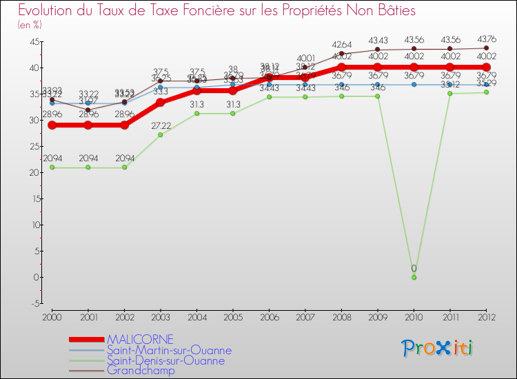 Evolution du taux de la taxe foncière sur les immeubles et terrains non batis pour MALICORNE et les communes proches de 2000 à 2012 Comparaison des taux de la taxe foncière sur les immeubles et terrains non batis pour MALICORNE et les communes voisines de 2000 à 2012