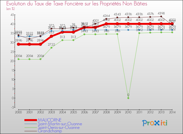 Evolution du taux de la taxe foncière sur les immeubles et terrains non batis pour MALICORNE et les communes proches de 2000 à 2014 Comparaison des taux de la taxe foncière sur les immeubles et terrains non batis pour MALICORNE et les communes voisines de 2000 à 2014