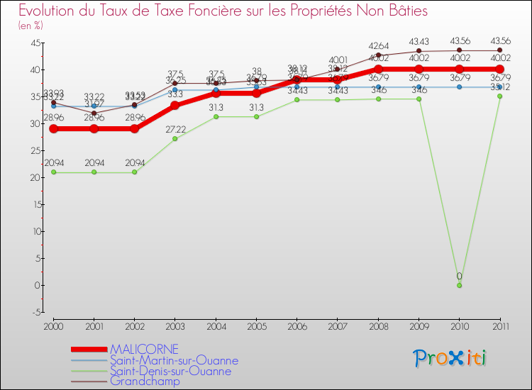 Evolution du taux de la taxe foncière sur les immeubles et terrains non batis pour MALICORNE et les communes proches Comparaison des taux de la taxe foncière sur les immeubles et terrains non batis pour MALICORNE et les communes voisines