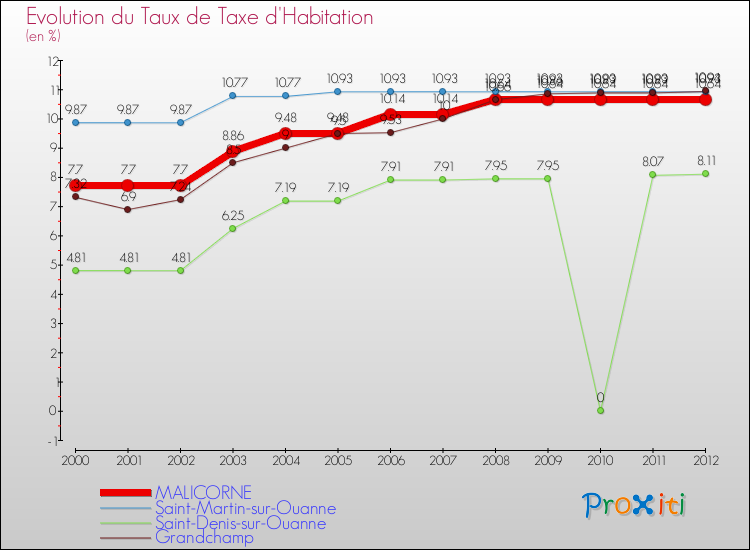 Evolution du taux de la taxe d'habitation pour MALICORNE et les communes proches Comparaison des taux de la taxe d'habitation pour MALICORNE et les communes voisines