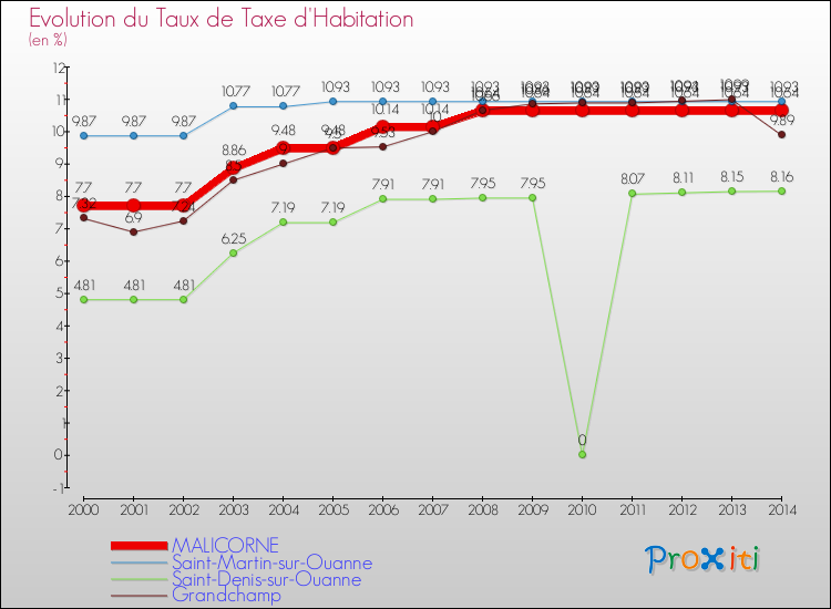 Evolution du taux de la taxe d'habitation pour MALICORNE et les communes proches de 2000 à 2014 Comparaison des taux de la taxe d'habitation pour MALICORNE et les communes voisines de 2000 à 2014