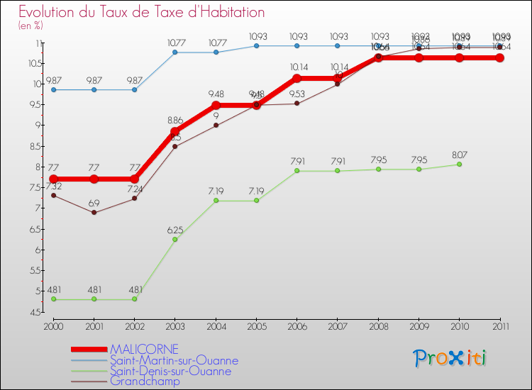 Evolution du taux de la taxe d'habitation pour MALICORNE et les communes proches Comparaison des taux de la taxe d'habitation pour MALICORNE et les communes voisines