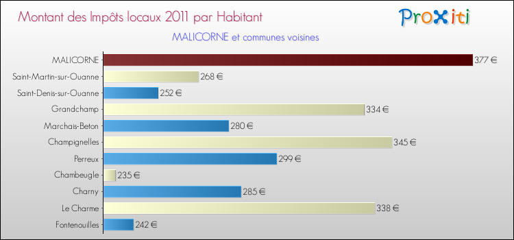 Montant des impôts locaux par Habitant pour MALICORNE et les communes proches Comparaison des impôts locaux par habitant pour MALICORNE et les communes voisines