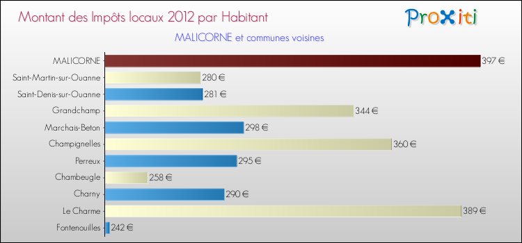 Montant des impôts locaux par Habitant pour MALICORNE et les communes proches Comparaison des impôts locaux par habitant pour MALICORNE et les communes voisines