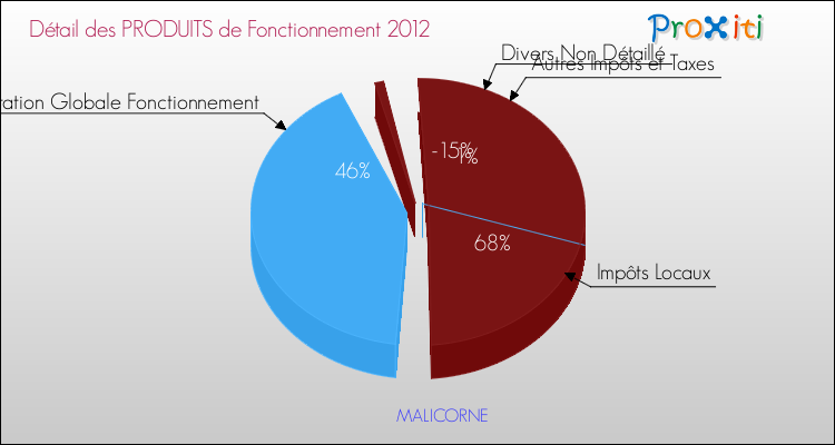Décomposition du Budget de Fonctionnement 2012 de la commune de MALICORNE Budget de Fonctionnement 2012 pour la commune de MALICORNE