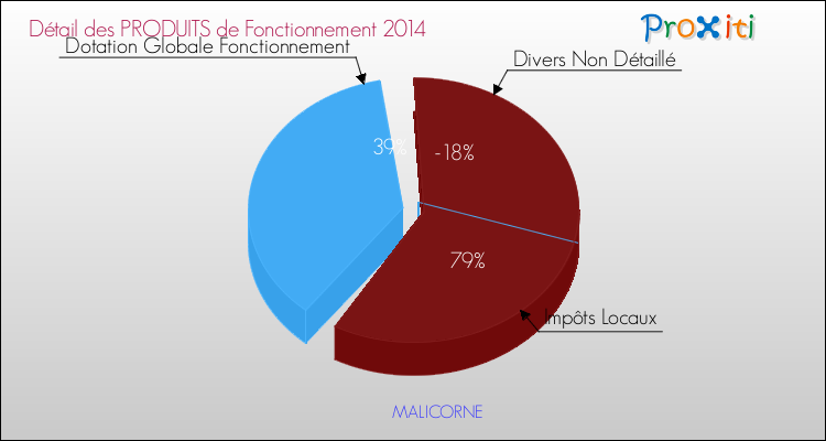 Décomposition du Budget de Fonctionnement 2014 de la commune de MALICORNE Budget de Fonctionnement 2014 pour la commune de MALICORNE