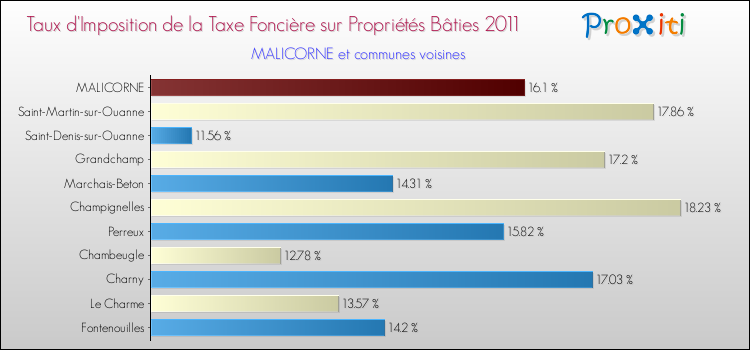 Taux d'imposition de la taxe foncière sur le bati 2011 pour MALICORNE et les communes proches Comparaison des taux d'imposition de la taxe foncière sur le bati 2011 pour MALICORNE et les communes voisines