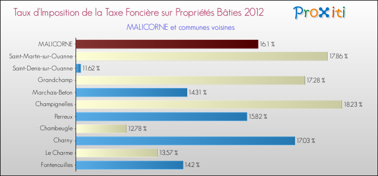 Taux d'imposition de la taxe foncière sur le bati 2012 pour MALICORNE et les communes proches Comparaison des taux d'imposition de la taxe foncière sur le bati 2012 pour MALICORNE et les communes voisines
