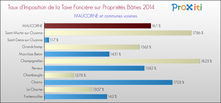 Taux d'imposition de la taxe foncière sur le bati 2014 pour MALICORNE et les communes proches Comparaison des taux d'imposition de la taxe foncière sur le bati 2014 pour MALICORNE et les communes voisines