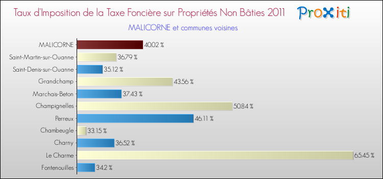 Taux d'imposition de la taxe foncière sur les immeubles et terrains non batis 2011 pour MALICORNE et les communes proches Comparaison des taux d'imposition de la taxe foncière sur les immeubles et terrains non batis 2011 pour MALICORNE et les communes voisines
